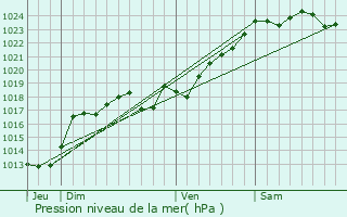Graphe de la pression atmosphrique prvue pour Avanton