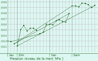 Graphe de la pression atmosphrique prvue pour Coustouge