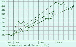 Graphe de la pression atmosphrique prvue pour Gincla