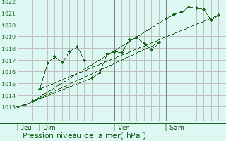 Graphe de la pression atmosphrique prvue pour Larroque-Toirac