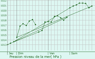 Graphe de la pression atmosphrique prvue pour Cadrieu