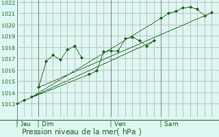 Graphe de la pression atmosphrique prvue pour Brengues