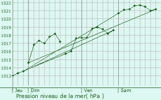 Graphe de la pression atmosphrique prvue pour Espdaillac