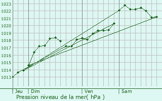 Graphe de la pression atmosphrique prvue pour Cornille