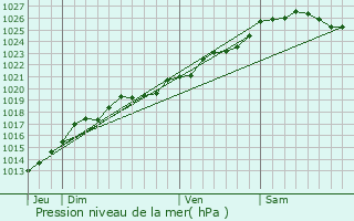 Graphe de la pression atmosphrique prvue pour Cesson-Svign