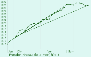 Graphe de la pression atmosphrique prvue pour Clayes