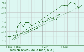 Graphe de la pression atmosphrique prvue pour Homps