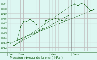 Graphe de la pression atmosphrique prvue pour Campagne-sur-Aude