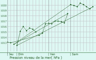 Graphe de la pression atmosphrique prvue pour Laroque-de-Fa