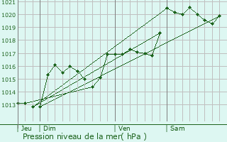 Graphe de la pression atmosphrique prvue pour Camps-sur-l