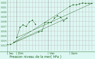 Graphe de la pression atmosphrique prvue pour Les Quatre-Routes-du-Lot