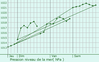 Graphe de la pression atmosphrique prvue pour Le Bastit