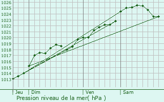 Graphe de la pression atmosphrique prvue pour Jallais