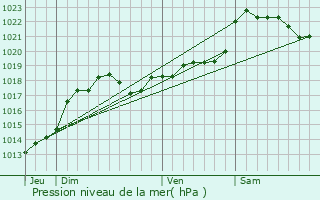 Graphe de la pression atmosphrique prvue pour Vergt