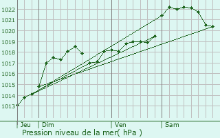 Graphe de la pression atmosphrique prvue pour Lacapelle-Biron