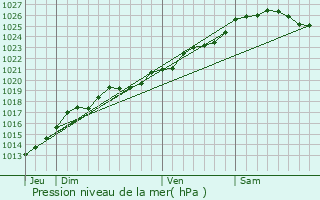 Graphe de la pression atmosphrique prvue pour Chantepie