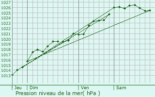 Graphe de la pression atmosphrique prvue pour Saint-Senoux