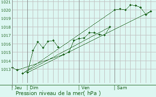 Graphe de la pression atmosphrique prvue pour Flines-Minervois