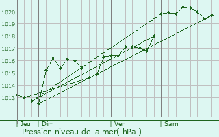 Graphe de la pression atmosphrique prvue pour Douzens