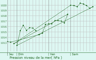 Graphe de la pression atmosphrique prvue pour Saint-Pierre-des-Champs