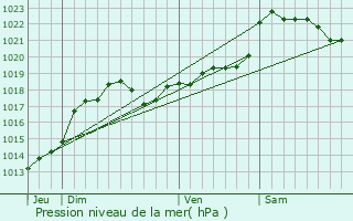 Graphe de la pression atmosphrique prvue pour Grun-Bordas