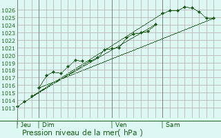 Graphe de la pression atmosphrique prvue pour Bain-de-Bretagne