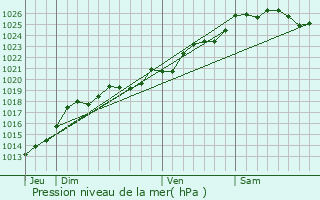 Graphe de la pression atmosphrique prvue pour Grand-Fougeray