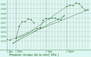 Graphe de la pression atmosphrique prvue pour Alet-les-Bains