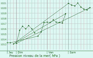 Graphe de la pression atmosphrique prvue pour Saint-Louis-et-Parahou