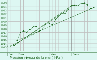 Graphe de la pression atmosphrique prvue pour La Coudre