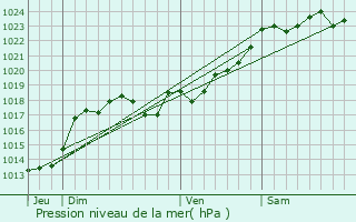 Graphe de la pression atmosphrique prvue pour Saulgond