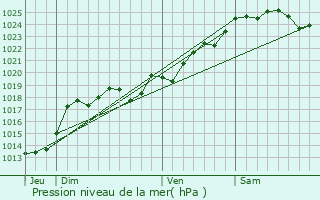 Graphe de la pression atmosphrique prvue pour Yzernay