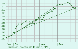 Graphe de la pression atmosphrique prvue pour La Crche