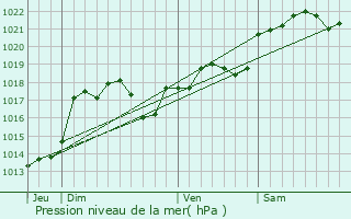 Graphe de la pression atmosphrique prvue pour Cremps