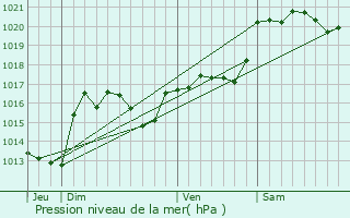 Graphe de la pression atmosphrique prvue pour Badens