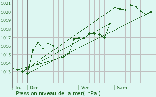 Graphe de la pression atmosphrique prvue pour Lairire