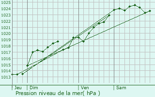 Graphe de la pression atmosphrique prvue pour Viennay