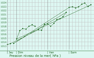 Graphe de la pression atmosphrique prvue pour Exideuil