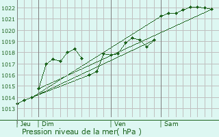 Graphe de la pression atmosphrique prvue pour Lamothe-Fnelon