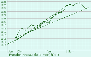 Graphe de la pression atmosphrique prvue pour Villedieu-la-Bloure