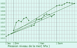 Graphe de la pression atmosphrique prvue pour Rouffilhac