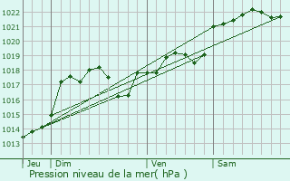 Graphe de la pression atmosphrique prvue pour Douelle