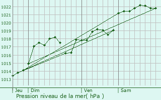 Graphe de la pression atmosphrique prvue pour Concors