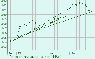 Graphe de la pression atmosphrique prvue pour Monbalen