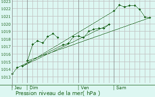 Graphe de la pression atmosphrique prvue pour Ferrensac