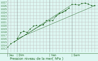 Graphe de la pression atmosphrique prvue pour Saint-Malon-sur-Mel