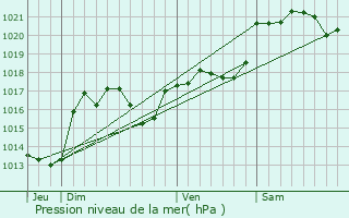 Graphe de la pression atmosphrique prvue pour Roquefre