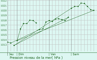 Graphe de la pression atmosphrique prvue pour La Force