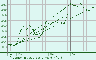 Graphe de la pression atmosphrique prvue pour Saint-Julia-de-Bec