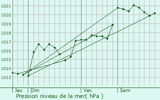 Graphe de la pression atmosphrique prvue pour Valmigre